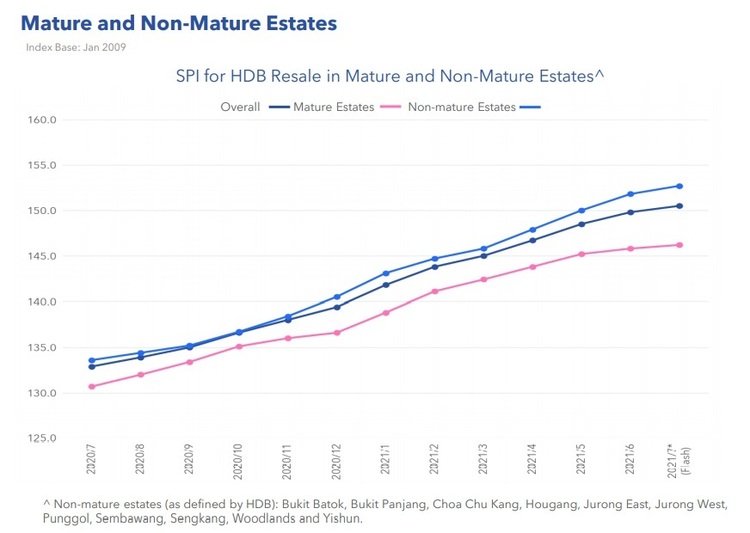 HDB Price Index By Estates Jul 2021  Part 1 
